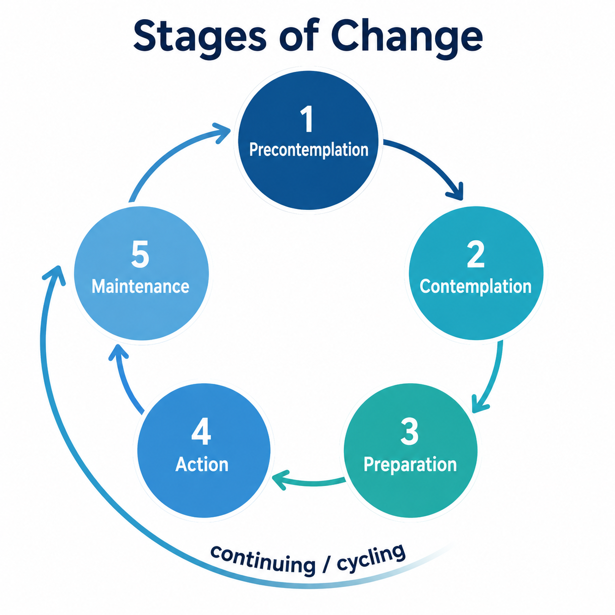 Stages of Change model showing precontemplation, contemplation, preparation, action and maintenance