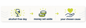 Sober October plan showing how alcohol-free days add to a fund for a chosen cause.